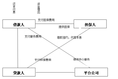 金融風(fēng)險(xiǎn)視角下我國網(wǎng)絡(luò)借貸市場的發(fā)展 金融中介服務(wù)的隱與憂
