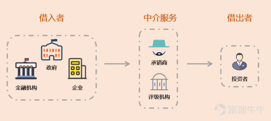 玩轉(zhuǎn)債市 | 債券的種類 金融中介如何連接你與百萬投資者的市場